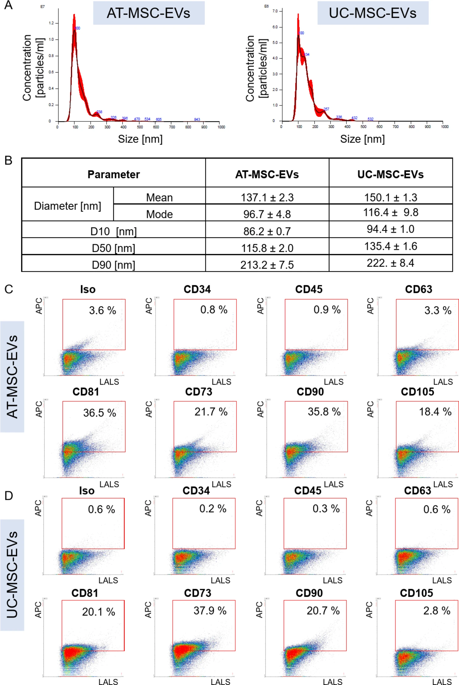 来自波兰研究团队发表在Stem Cells Review and Reports 上名为 “Evaluation of the Safety and Regenerative Potential of Human Mesenchymal Stem Cells and Their Extracellular Vesicles in a Transgenic Pig Model of Cartilag