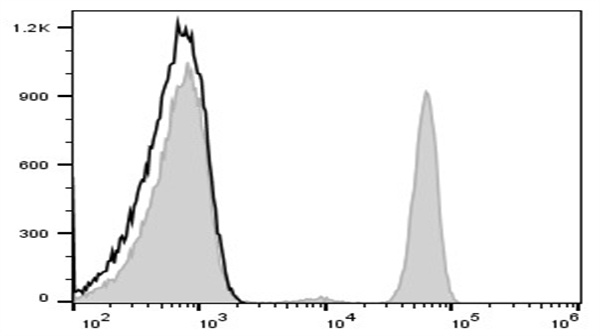 流式细胞术精准检测人CD4抗原的优秀试剂：Elabscience FITC 标记抗人 CD4 抗体[RPA-T4]
