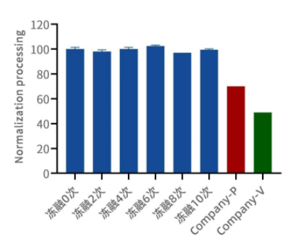 Luminescent Cell Viability Det