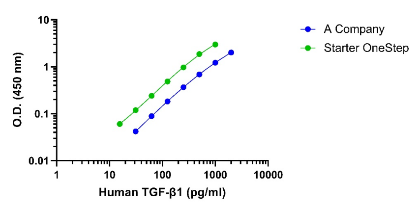 TGF-β1功能解析：从信号调控到疾病关联，ELISA 1h快检助您高效探索