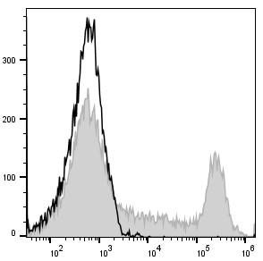 高特异性低背景 - Elabscience APC 标记抗人 CD8a 抗体[OKT-8]让细胞分群更清晰