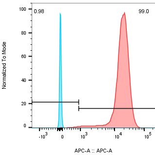 CARTEST® Human BCMA-APC Kit