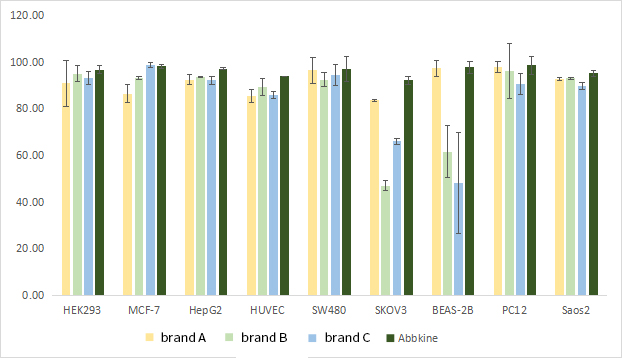 Fig.1.Abbkine的SuperKine™ 快速细胞冻存液（无血清/无蛋白）与A、B、C 3个知名品牌同款竞品
及 常 规含血清的冻 存 液 对 1 2 种 常 用 哺 乳 动 物 细 胞 进 行 冻 存 后复苏，比 较其细胞活力 。来 自
Abbkine的SuperKine™ 无蛋白细胞冻存液冻存细胞后的活力均不
亚于其它品牌。