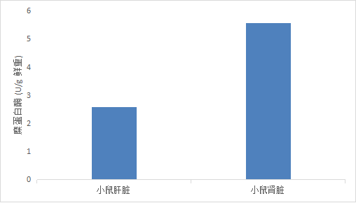 Fig.Micro Chymotrypsin Activity Assay Kit