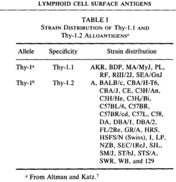 CD45.1/CD45.2、Thy1.1/Thy1.2、OT-1/OT-2小鼠，应该pick谁？