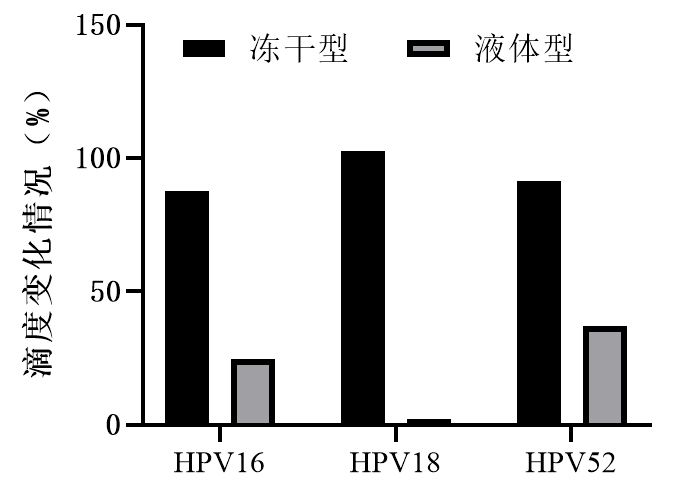 高稳定性多色荧光标记冻干HPV假病毒：中和抗体检测的金标准解决方案