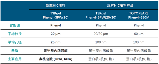 东曹发布疏水层析填料新品，助力寡核苷酸纯化工艺优化