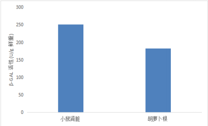 Fig.CheKine™ Micro β-galactosidase (β-GAL) Activity Assay Kit