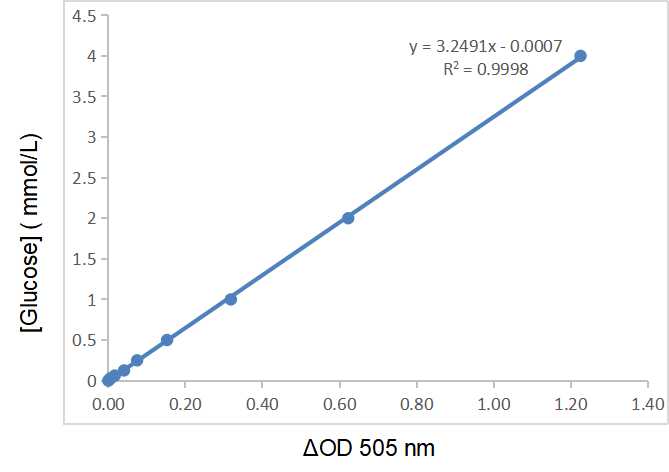 Fig.CheKine™ Micro  Blood Glucose Assay Kit.