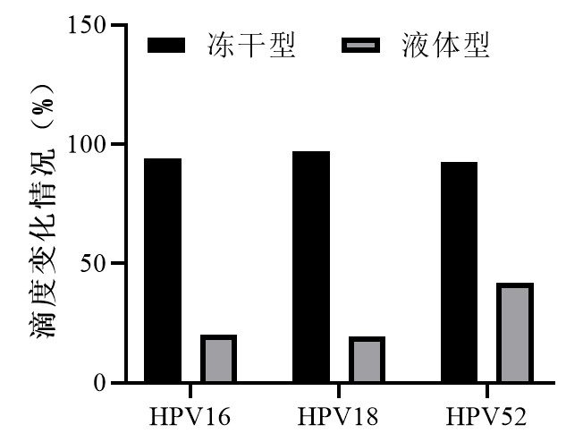 高稳定性多色荧光标记冻干HPV假病毒：中和抗体检测的金标准解决方案