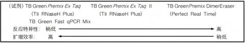 TAKARA 高特异性qPCR试剂 RR820A (原SYB