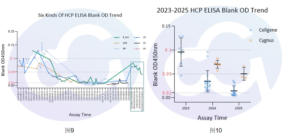 本底“瘦身”计划：HCP ELISA开发记