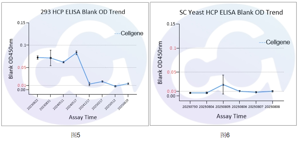 本底“瘦身”计划：HCP ELISA开发记