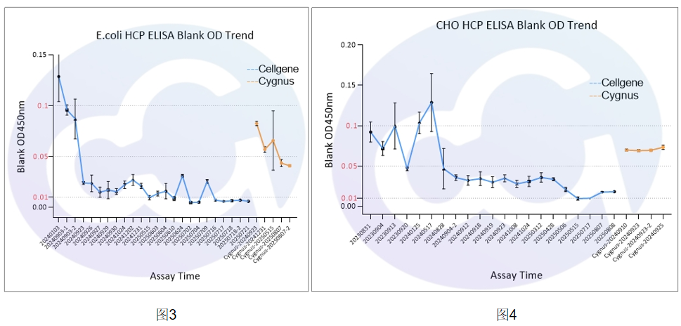 本底“瘦身”计划：HCP ELISA开发记