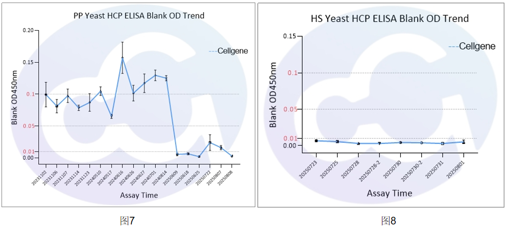 本底“瘦身”计划：HCP ELISA开发记