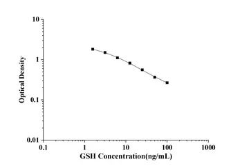 General Glutathione (GSH) ELISA Kit