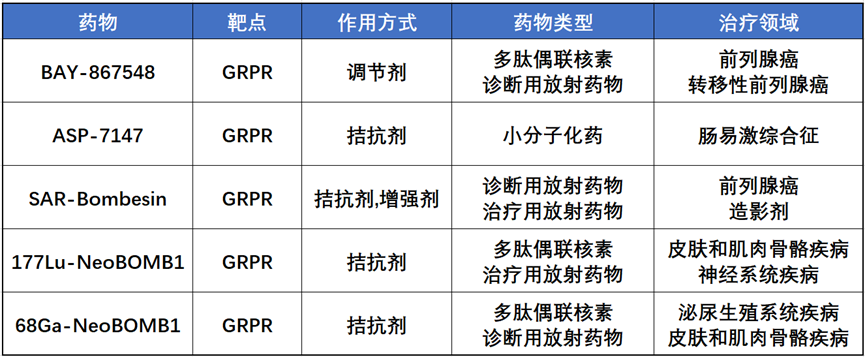 GRPR(BB2):精准诊疗的抗癌药物靶点