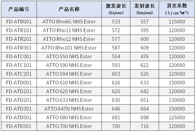 ATTO 700 NHS Ester