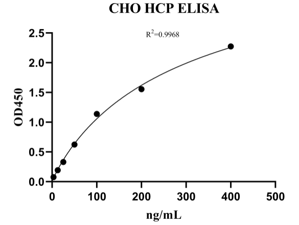 中华仓鼠卵巢细胞（CHO）宿主蛋白（HCP）G3残留检测试剂
