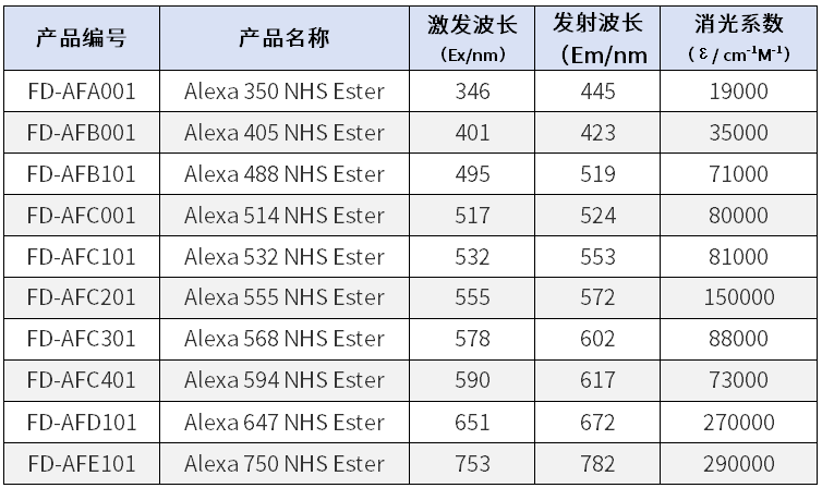 Alexa 750 NHS Ester