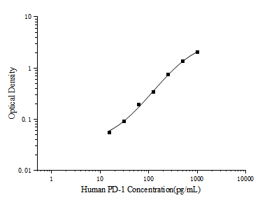 突破肿瘤免疫研究瓶颈：Elabscience人程序性死亡受体-1(PD-1)ELISA试剂盒精准检测