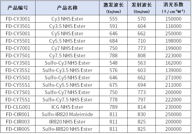 Sulfo-IR820 NHS Ester