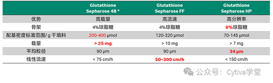 标签蛋白纯化实战秘籍：GST标签纯化小技巧