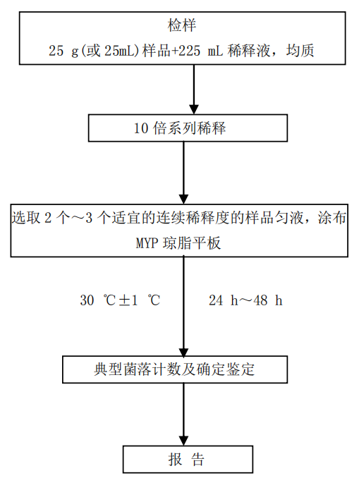 蜡样芽孢杆菌检验方法及结果判断