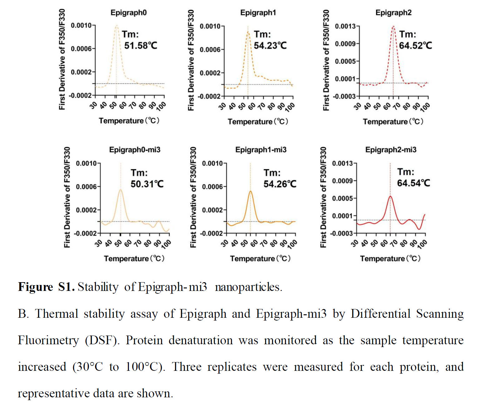 蛋白稳定性分析仪PSA-16助力H9N2疫苗研究
