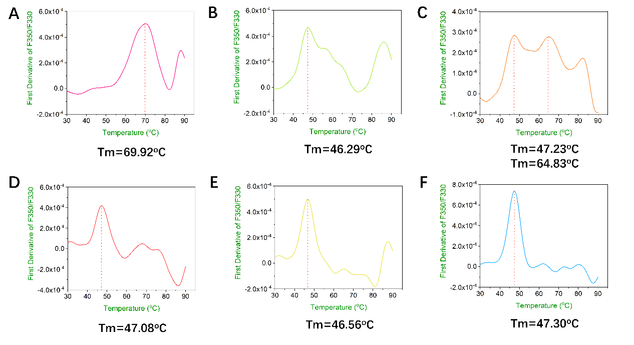蛋白稳定性分析仪PSA-16助力生物传感器开发