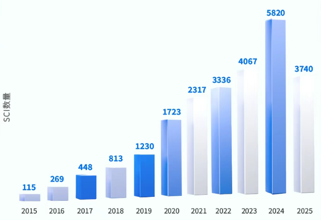 近十年Elabscience产品SCI文献年度数量分布