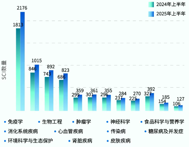 Elabscience®各研究领域文献数量对比