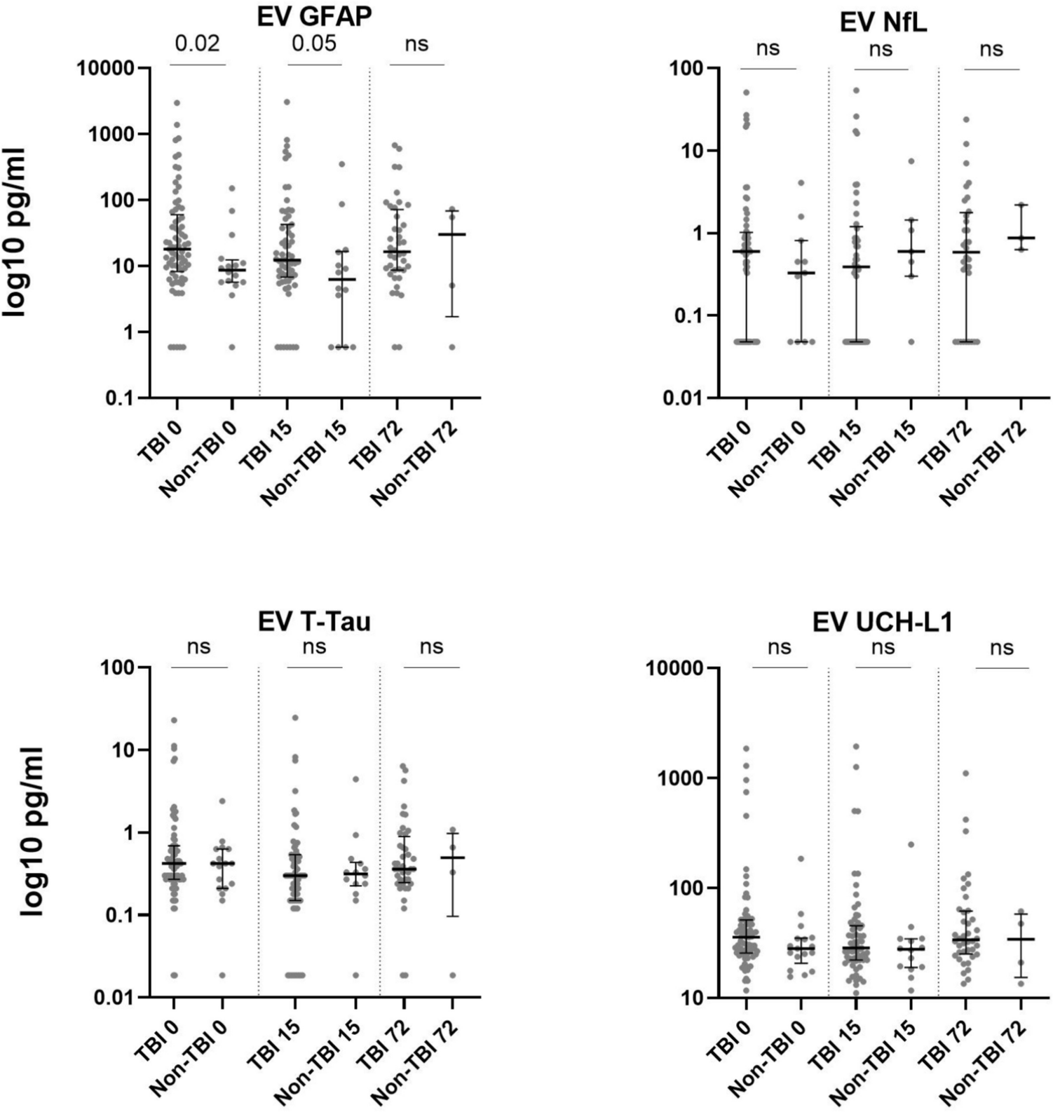 ApogeeFlow纳米流式仪文章分享,丹麦科研团队发表名为 “Extracellular Vesicle Glial Fibrillary Acidic Protein as a Circulating Biomarker of Traumatic Brain Injury Severity”......