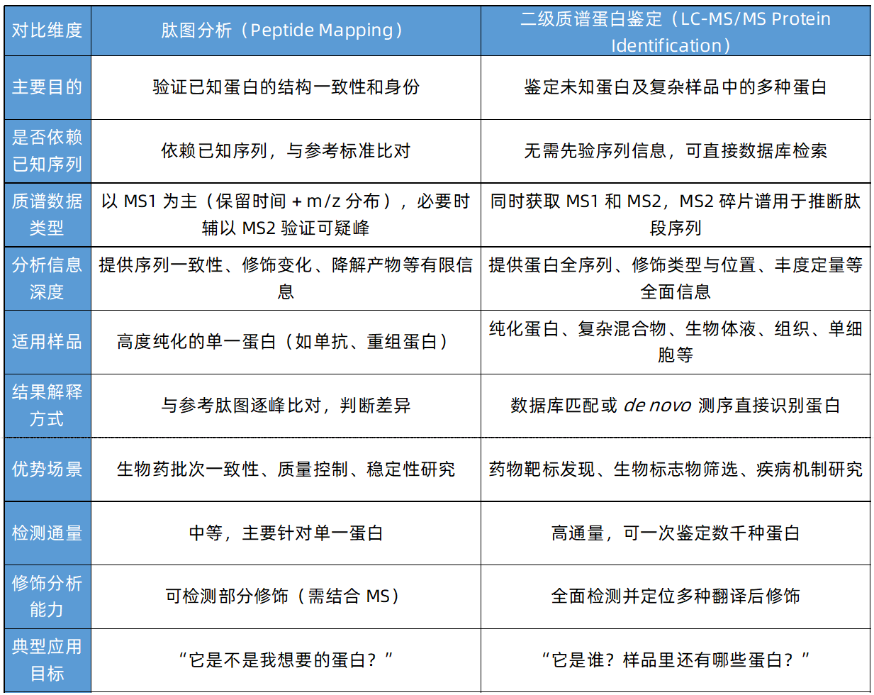 comparison-of-peptide-mapping-and-tandem-ms-in-protein-id-3
