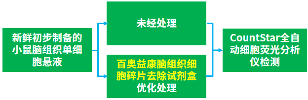 试剂盒推荐 | 百奥益康脑组织细胞碎片去除试剂盒（BA3330）