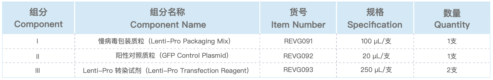 慢病毒包装试剂盒