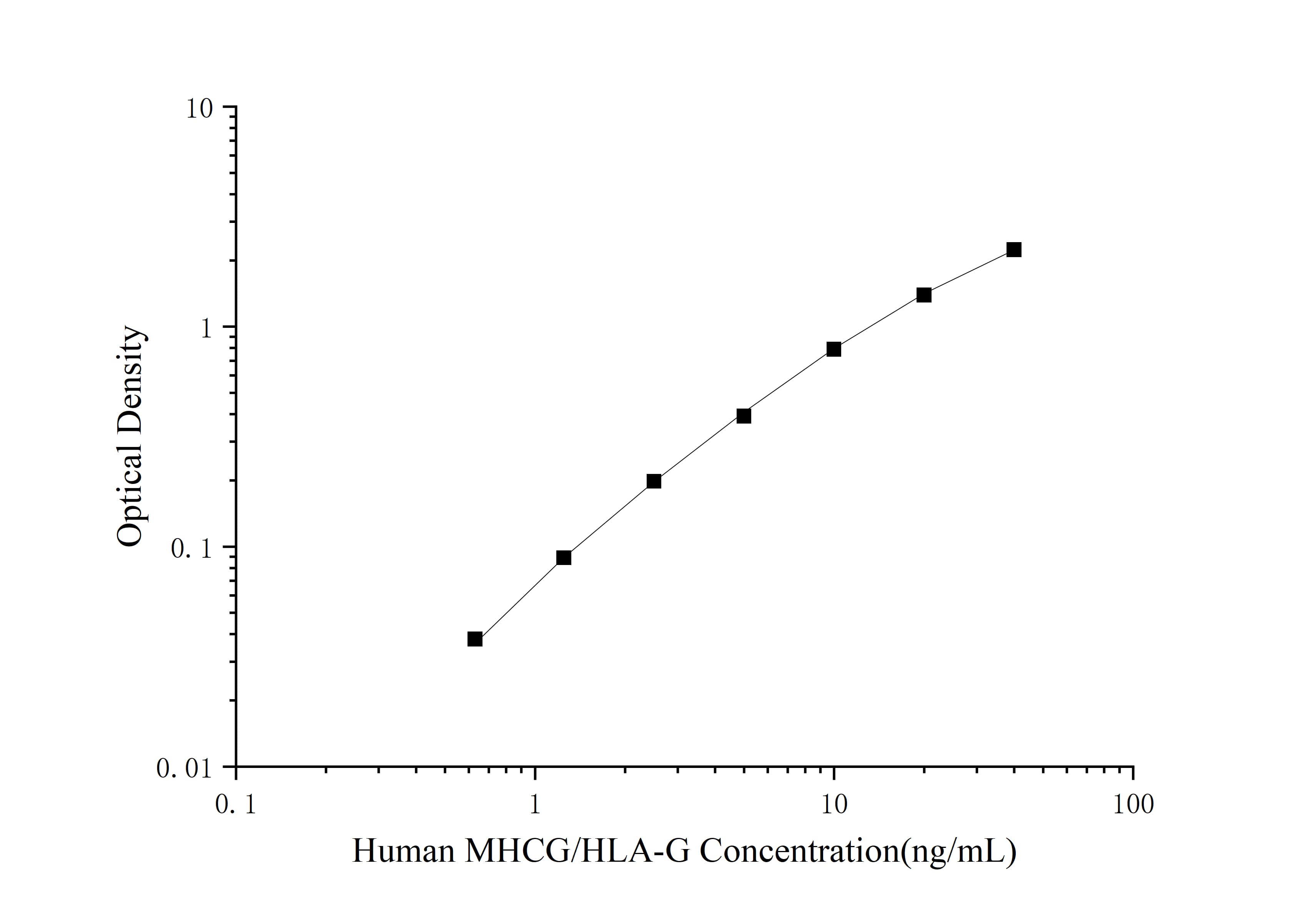 精准检测人 MHCG/HLA-G!Elabscience 人主要组织相容性复合体G ELISA试剂盒为科研助力