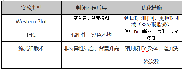 除了ELISA检测，封闭不充分会对实验产生哪些影响？