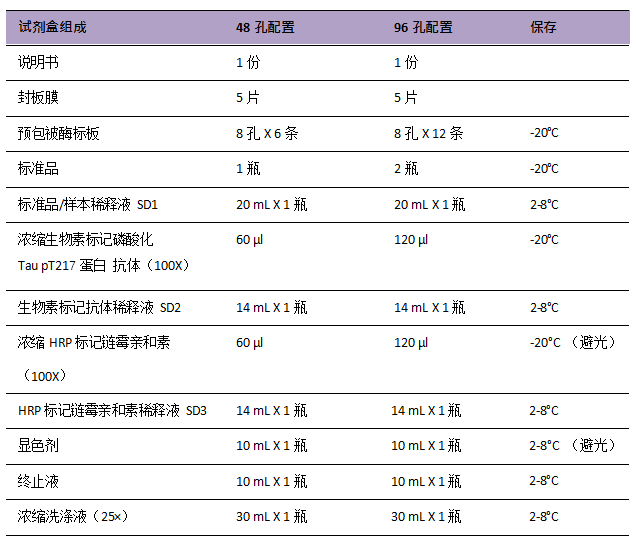 人磷酸化Tau蛋白(pT217)ELISA试剂盒
