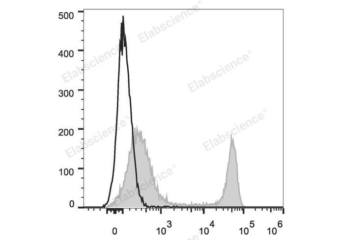 Elabscience PE/Cyanine7 抗小鼠 CD4 抗体 [GK1.5]：流式检测 CD4 + 细胞的科研利器！