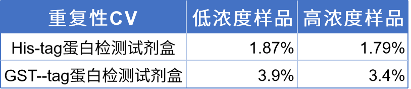 标签蛋白检测方案的新突破