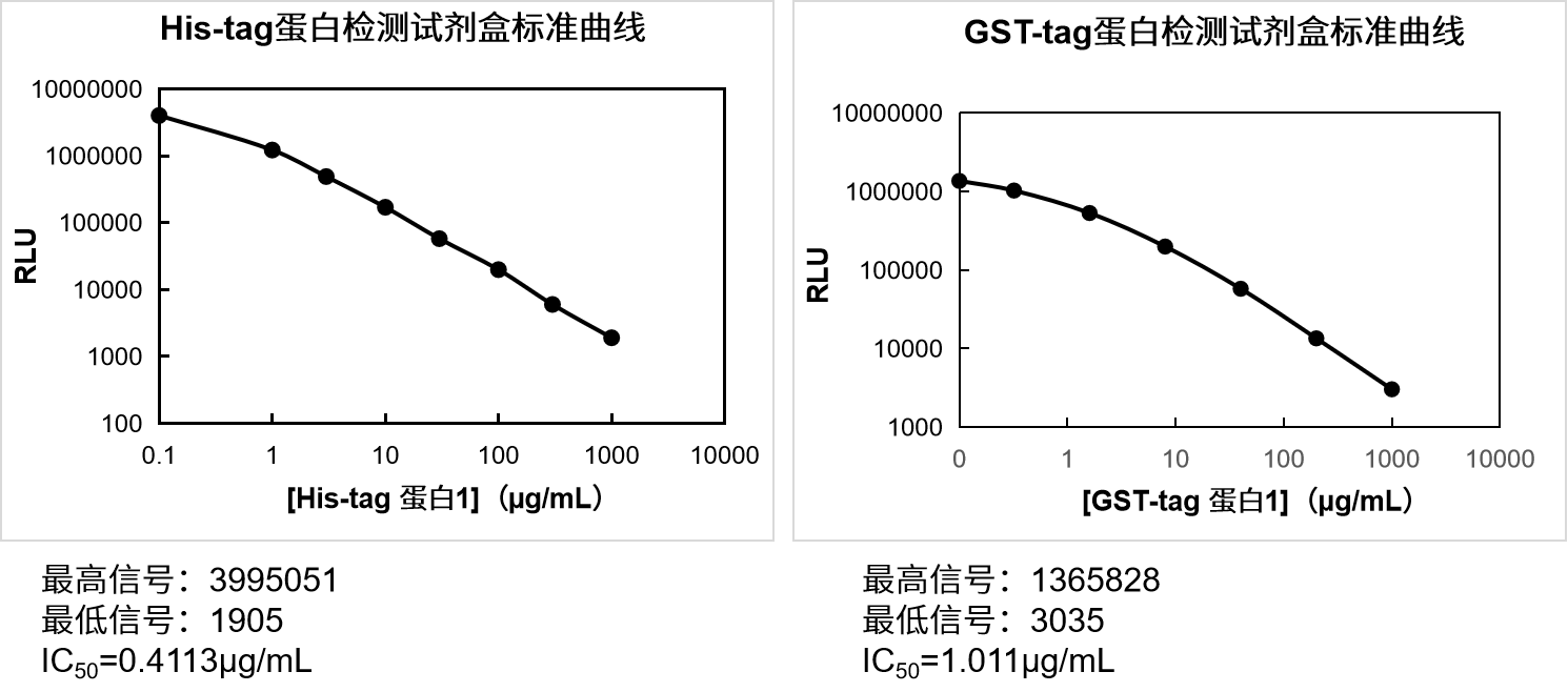 标签蛋白检测方案的新突破