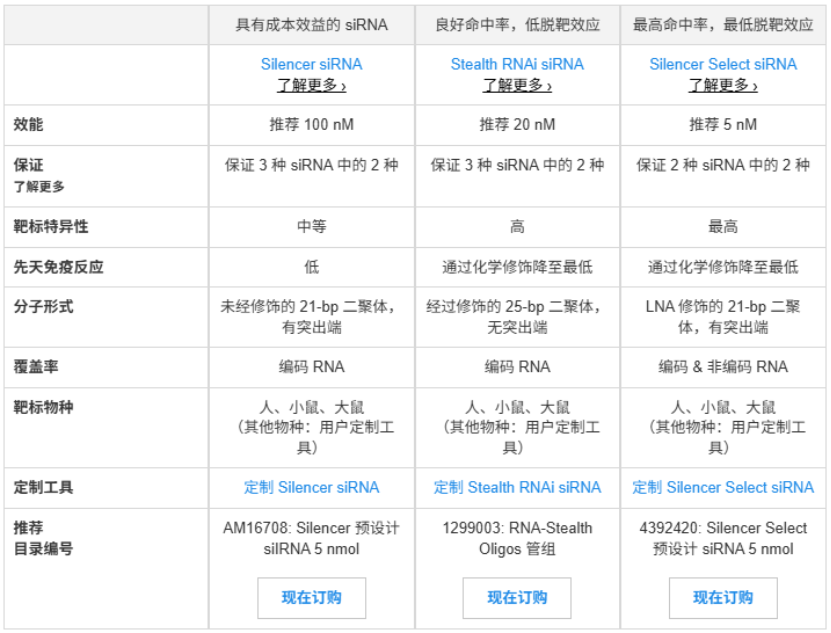 siRNA（小干扰RNA）的选择与设计技巧-赛默飞