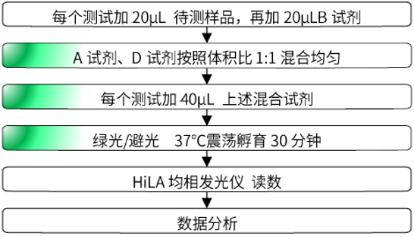 标签蛋白检测方案的新突破