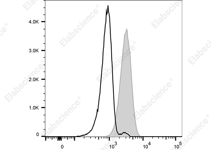 Elabscience Elab Fluor® 488 标记抗人 CD354 抗体[TREM-26]：精准靶向炎症靶点，助力流式细胞分析！