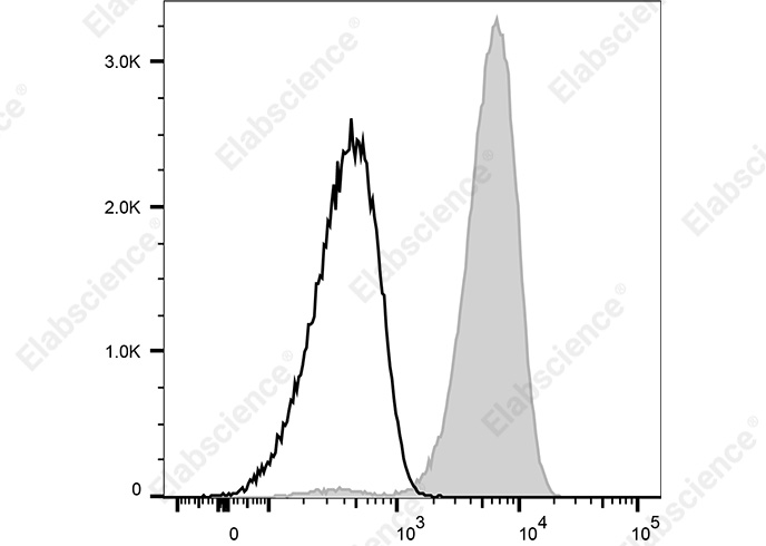 Elabscience Fluor® 647 标记抗人 CD354 抗体[TREM-26]：精准靶向炎症机制，助力流式检测突破