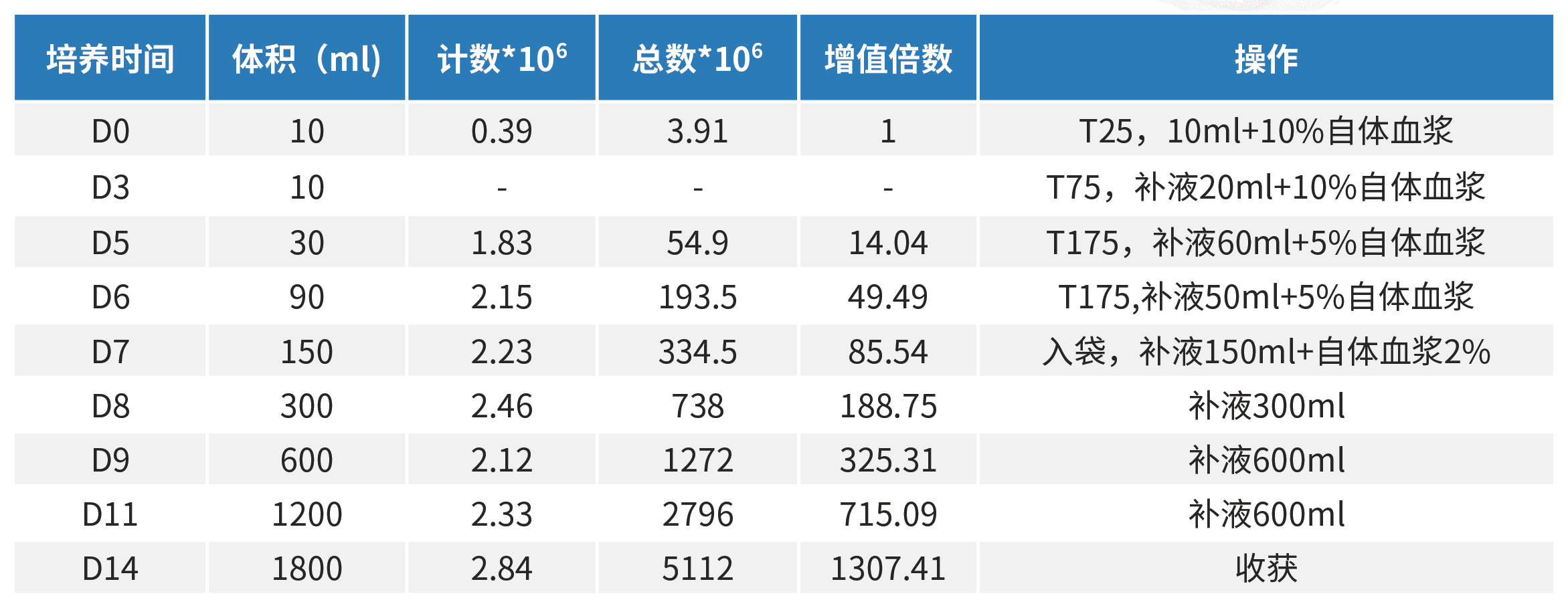 kit05人新鲜血样来源NK增强版激活扩增试剂盒