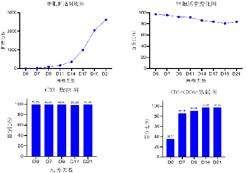 突破肿瘤样本NK细胞培养瓶颈，同立海源高纯度NK试剂盒套装2.0助力细胞治疗新突破！