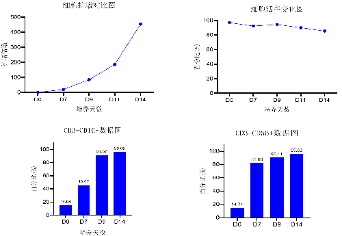 突破肿瘤样本NK细胞培养瓶颈，同立海源高纯度NK试剂盒套装2.0助力细胞治疗新突破！