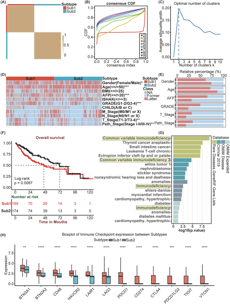 IF5.9,基于分子亚型的免疫相关特征,用于预测肝细胞癌的预后和免疫治疗效果
